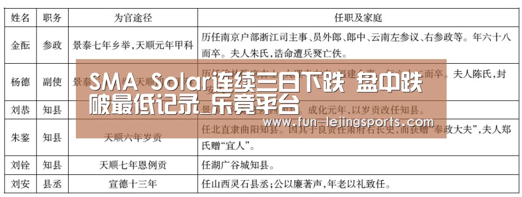 SMA Solar连续三日下跌 盘中跌破最低记录_乐竟平台(图3) 乐竟体育官方